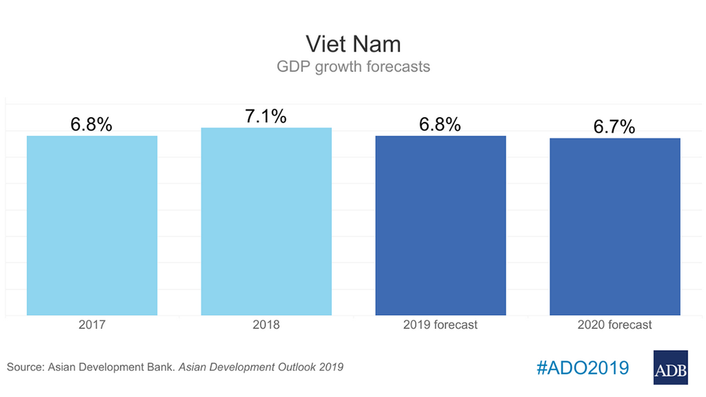 Viet Nam's Economy Retains Strong Growth Momentum, Though Moderating Amid Weakening Global Outlook — ADB