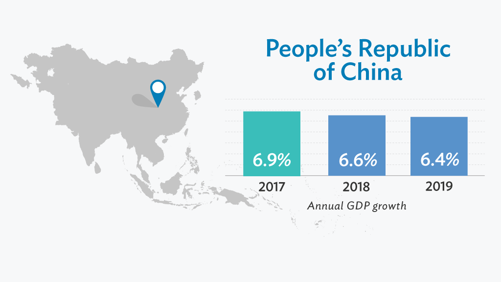 PRC Growth to Hit 6.6% in 2018 — ADB Report