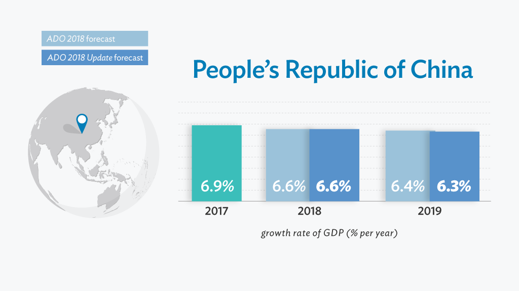 PRC 2019 Growth Outlook Revised to 6.3%, 2018 Steady at 6.6% — ADB